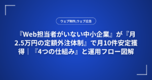 『Web担当者がいない中小企業』が『月2.5万円の定額外注体制』で月10件安定獲得｜『4つの仕組み』と運用フロー図解
